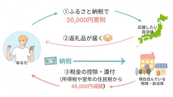 ふるさと納税の仕組みについて