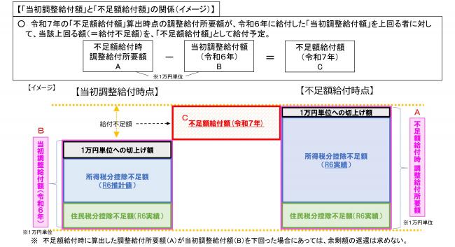 不足額給付のイメージ図
