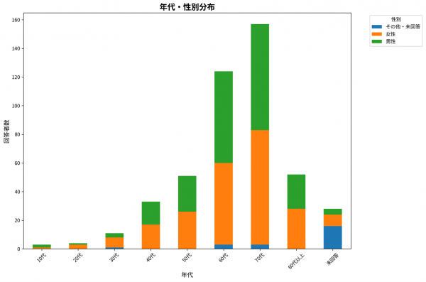 回答者属性