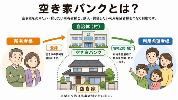 空き家バンクとは